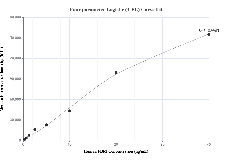 Cytometric bead array standard curve of MP00855-3, FBP2 Recombinant Matched Antibody Pair, PBS Only. Capture antibody: 83910-1-PBS. Detection antibody: 83910-4-PBS. Standard: Ag18245. Range: 0.313-40 ng/mL.  